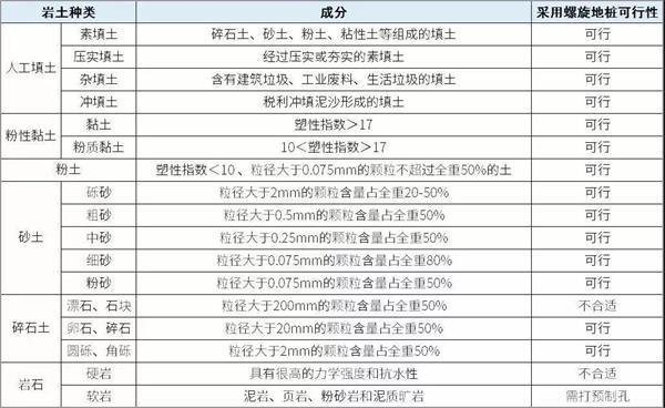 五家渠镀锌螺旋地桩产品适用环境